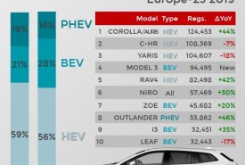Top Selling EVs Europe 2019  © JATO